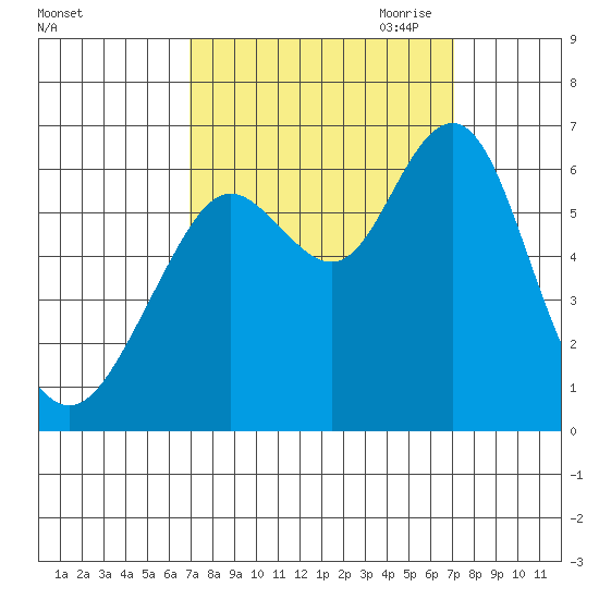 Coyote Point Marina tide chart for Saturday, September 23, 2023