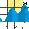Coyote Point Marina tide chart for Sunday, September 24, 2023