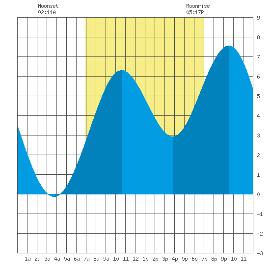 Coyote Point Marina tide chart for Monday, September 25, 2023