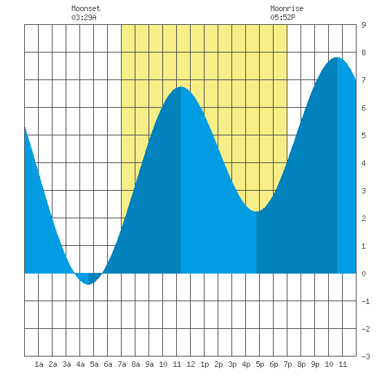 Coyote Point Marina tide chart for Tuesday, September 26, 2023