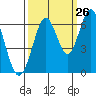 Coyote Point Marina tide chart for Tuesday, September 26, 2023