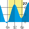 Coyote Point Marina tide chart for Wednesday, September 27, 2023