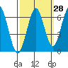 Coyote Point Marina tide chart for Thursday, September 28, 2023