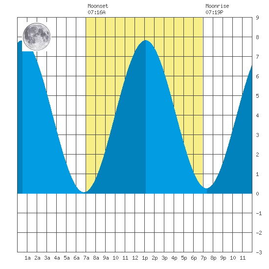 Coyote Point Marina tide chart for Friday, September 29, 2023