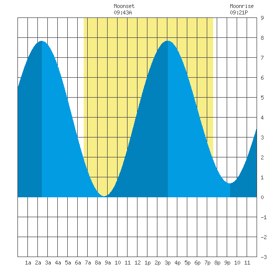 Coyote Point Marina tide chart for Saturday, September 2, 2023