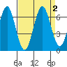 Coyote Point Marina tide chart for Saturday, September 2, 2023