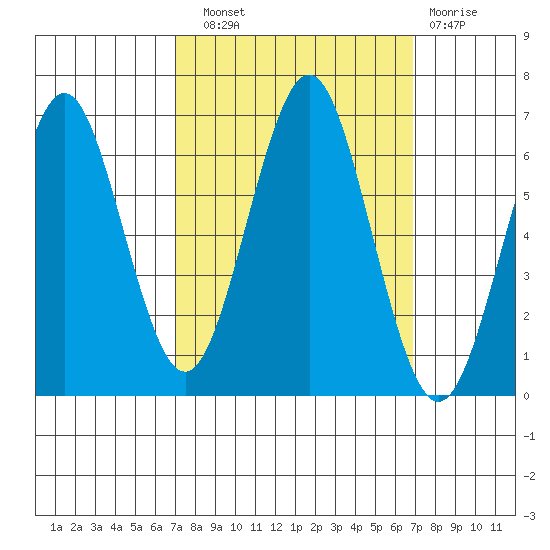 Coyote Point Marina tide chart for Saturday, September 30, 2023