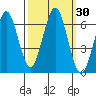 Coyote Point Marina tide chart for Saturday, September 30, 2023