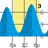 Coyote Point Marina tide chart for Sunday, September 3, 2023