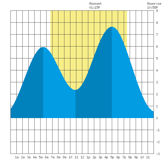 Coyote Point Marina tide chart for Tuesday, September 5, 2023