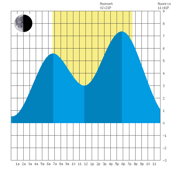 Coyote Point Marina tide chart for Wednesday, September 6, 2023