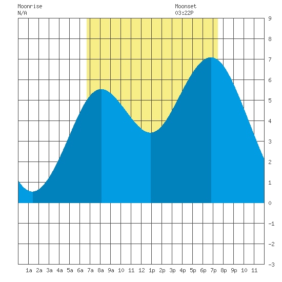 Coyote Point Marina tide chart for Thursday, September 7, 2023