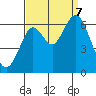 Coyote Point Marina tide chart for Thursday, September 7, 2023
