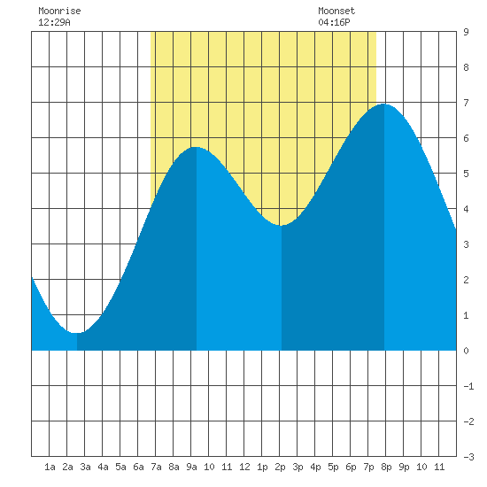 Coyote Point Marina tide chart for Friday, September 8, 2023