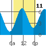 Coyote Point Marina tide chart for Wednesday, October 11, 2023