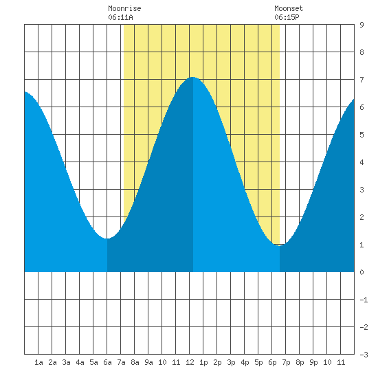 Coyote Point Marina tide chart for Friday, October 13, 2023
