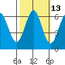 Coyote Point Marina tide chart for Friday, October 13, 2023