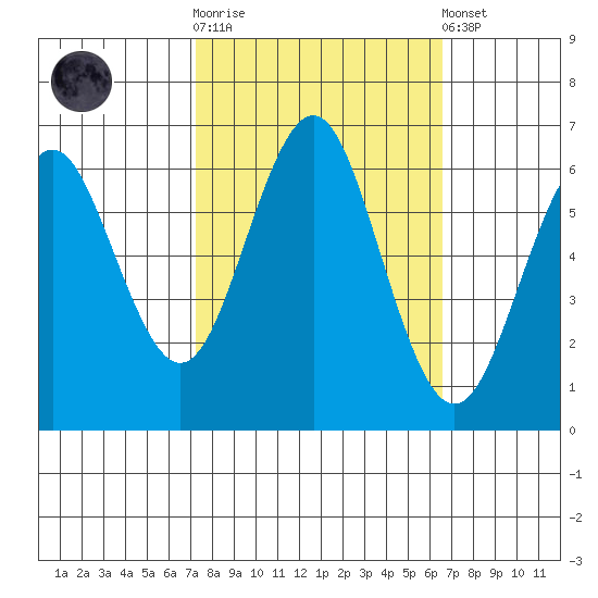 Coyote Point Marina tide chart for Saturday, October 14, 2023