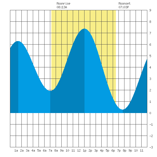 Coyote Point Marina tide chart for Sunday, October 15, 2023