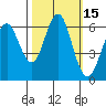 Coyote Point Marina tide chart for Sunday, October 15, 2023