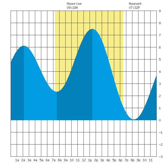 Coyote Point Marina tide chart for Monday, October 16, 2023