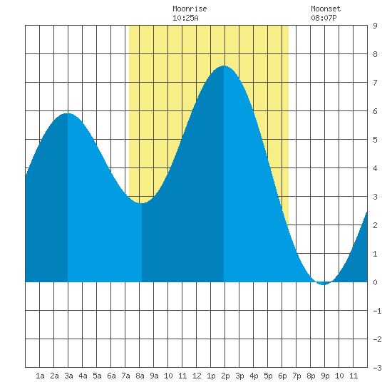 Coyote Point Marina tide chart for Tuesday, October 17, 2023