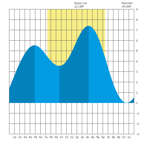 Coyote Point Marina tide chart for Thursday, October 19, 2023