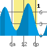 Coyote Point Marina tide chart for Sunday, October 1, 2023