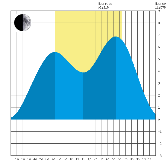 Coyote Point Marina tide chart for Saturday, October 21, 2023