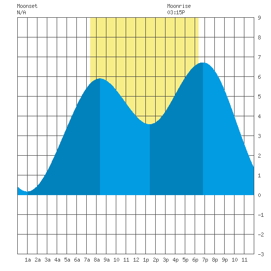 Coyote Point Marina tide chart for Sunday, October 22, 2023