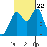 Coyote Point Marina tide chart for Sunday, October 22, 2023