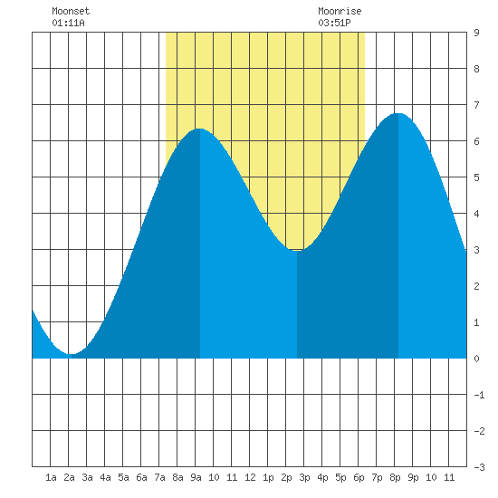 Coyote Point Marina tide chart for Monday, October 23, 2023