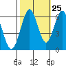 Coyote Point Marina tide chart for Wednesday, October 25, 2023
