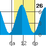 Coyote Point Marina tide chart for Thursday, October 26, 2023