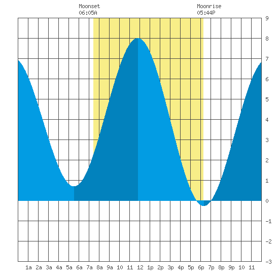 Coyote Point Marina tide chart for Friday, October 27, 2023