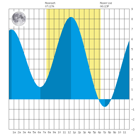 Coyote Point Marina tide chart for Saturday, October 28, 2023