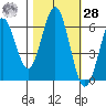 Coyote Point Marina tide chart for Saturday, October 28, 2023