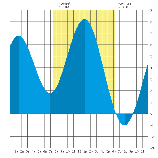 Coyote Point Marina tide chart for Sunday, October 29, 2023