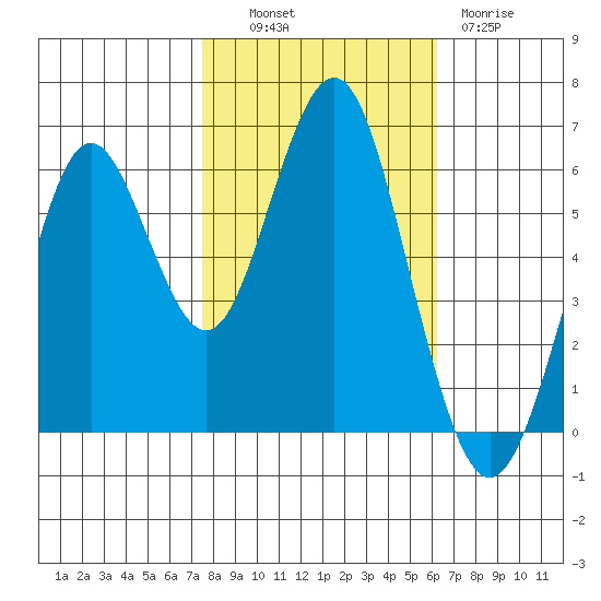 Coyote Point Marina tide chart for Monday, October 30, 2023