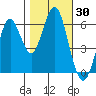 Coyote Point Marina tide chart for Monday, October 30, 2023