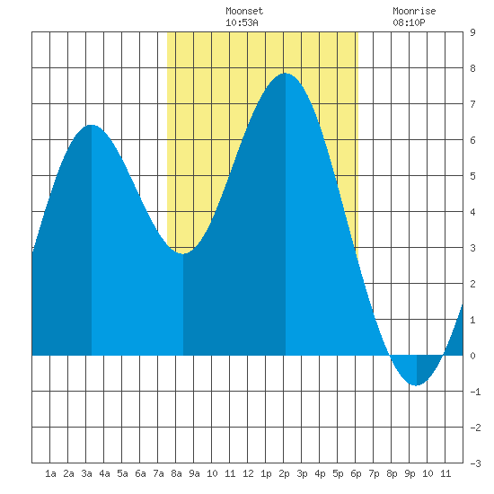 Coyote Point Marina tide chart for Tuesday, October 31, 2023
