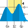 Coyote Point Marina tide chart for Wednesday, October 4, 2023