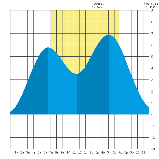 Coyote Point Marina tide chart for Thursday, October 5, 2023