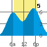 Coyote Point Marina tide chart for Thursday, October 5, 2023