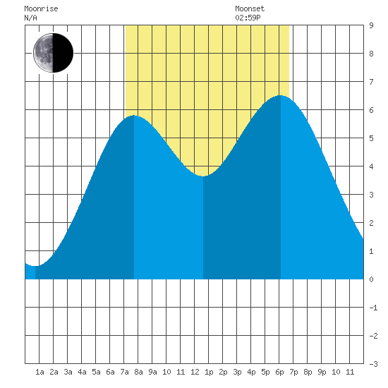 Coyote Point Marina tide chart for Friday, October 6, 2023