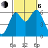 Coyote Point Marina tide chart for Friday, October 6, 2023