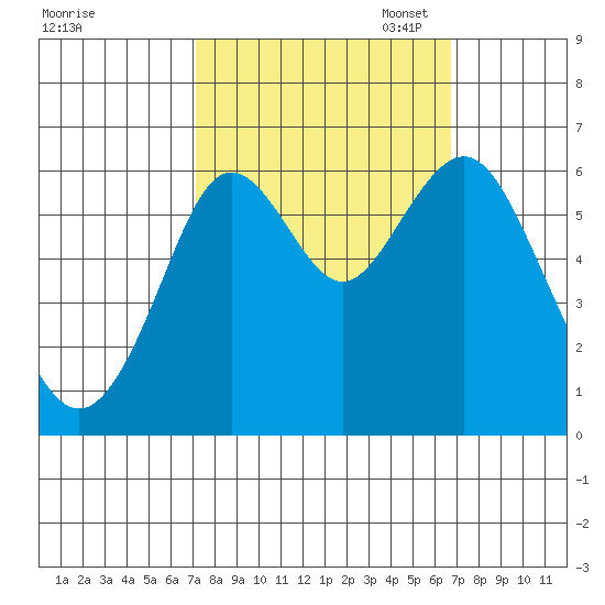 Coyote Point Marina tide chart for Saturday, October 7, 2023