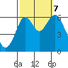 Coyote Point Marina tide chart for Saturday, October 7, 2023
