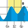 Coyote Point Marina tide chart for Sunday, October 8, 2023