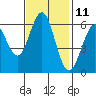 Coyote Point Marina tide chart for Saturday, November 11, 2023